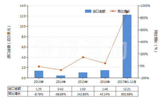 2013-2017年11月中國氫氧化鋰(HS28252010)進(jìn)口總額及增速統(tǒng)計(jì)